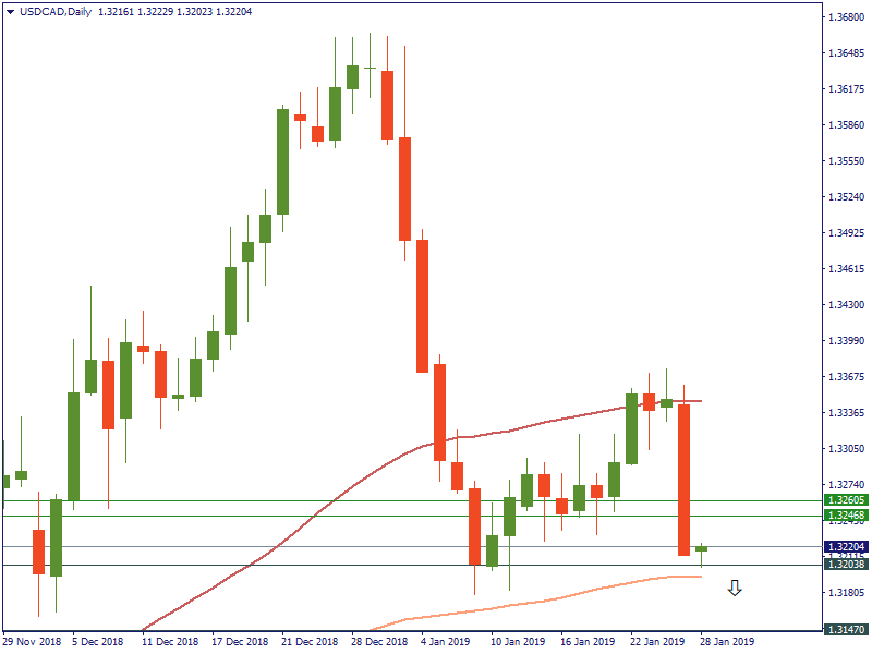 USDCADDaily 28 jan.png