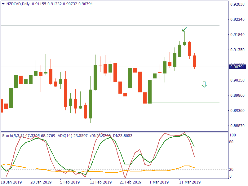 NZDCADDaily 15 mar.png