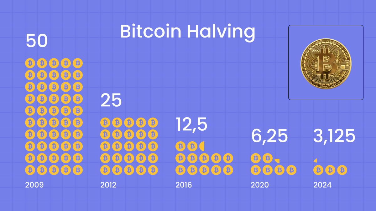 MDP-1794 _Bitcoin Halving 2024_ What to Know_, FBS Blog.png